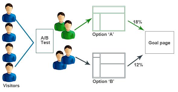 The Important Features to Test A/B Testing